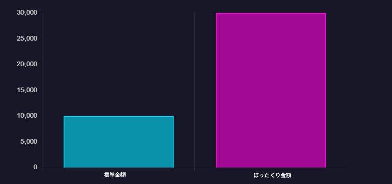 被害の深刻さを示すイメージ